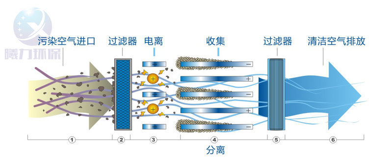 曦力環保系列油煙凈化器的設計原理