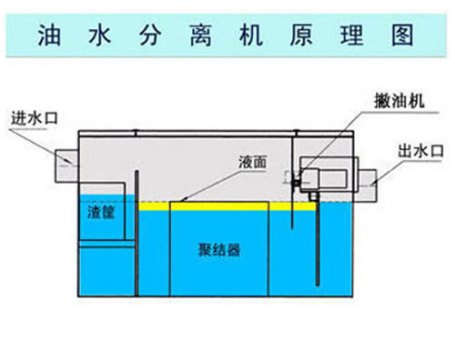 隔油池設(shè)備運行原理