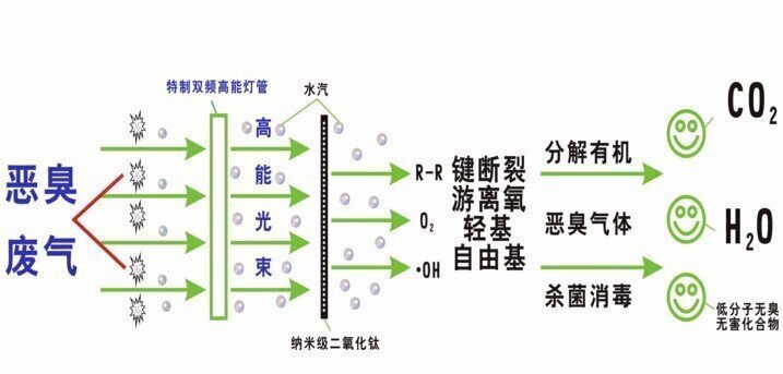 UV光解净化原理